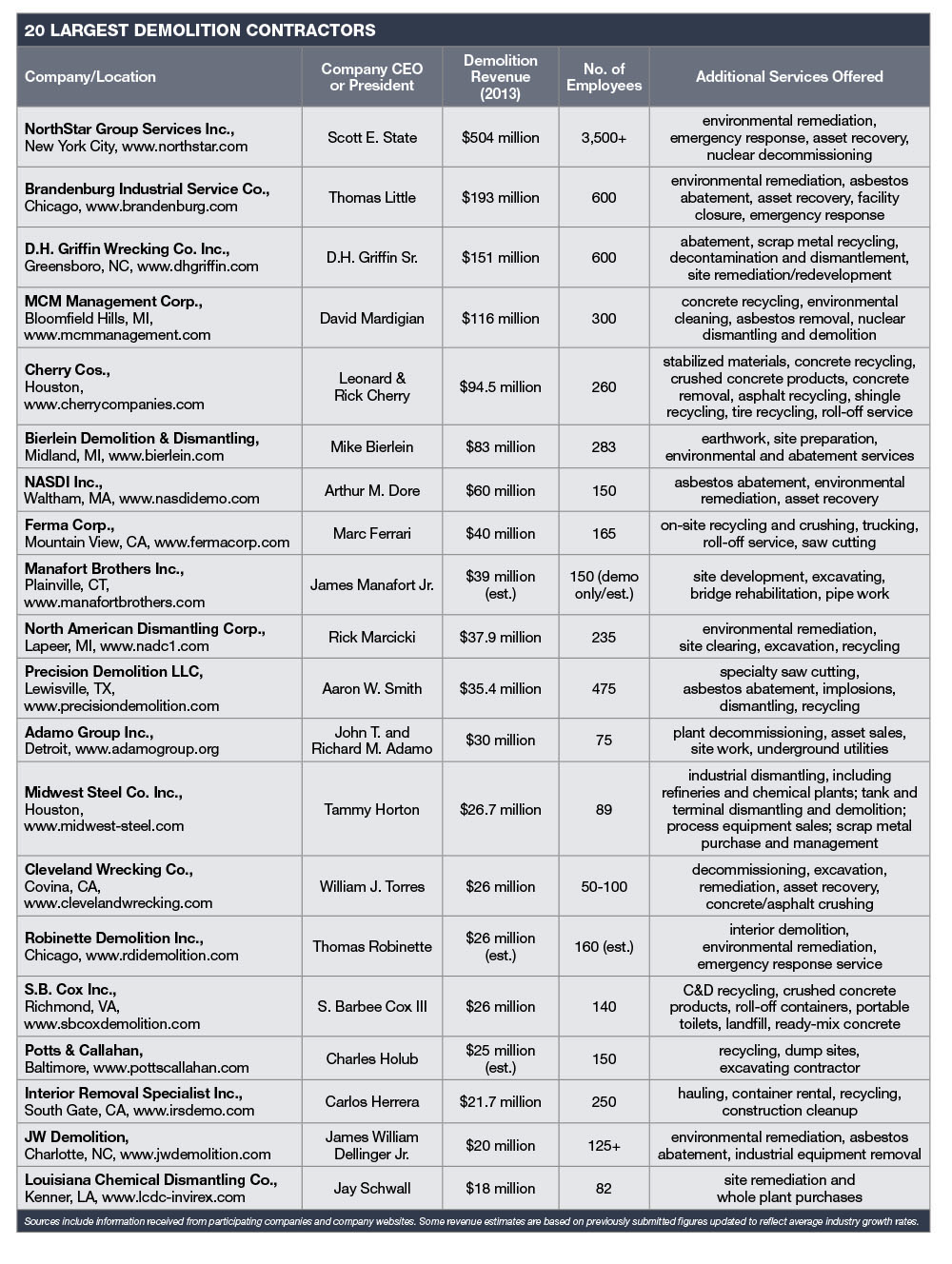 Adamo Group Adamo Named to Top 20 Largest Demolition Contractors List